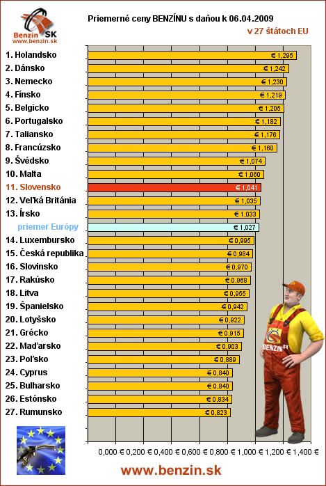 priemerne ceny benzinu s danou v EU 06/04/2009