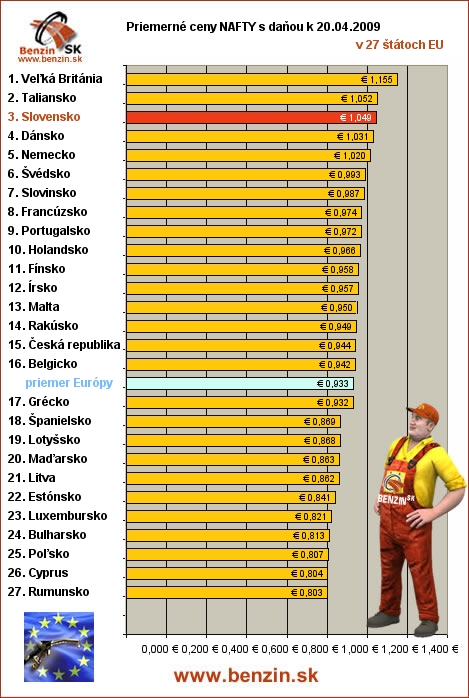 priemerne ceny nafty s danou v EU 20/04/2008