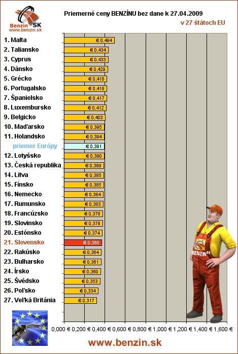 priemerne ceny benzinu bez dane v EU 27/04/2009