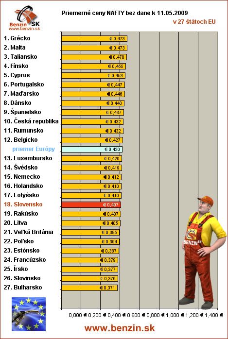 priemerne ceny nafty bez dane v EU 11/05/2009