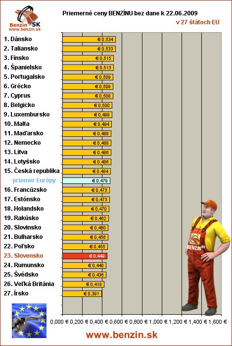 priemerne ceny benzinu bez dane v EU 22/06/2009