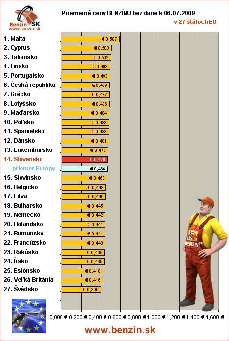 priemerne ceny benzinu bez dane v EU 06/07/2009