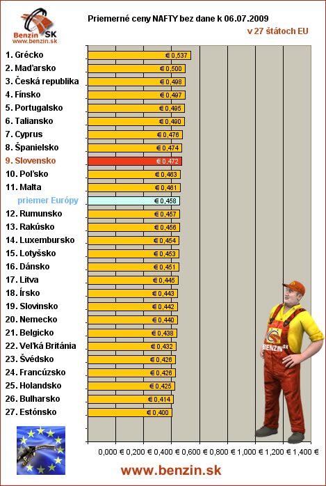 priemerne ceny nafty bez dane v EU 06/07/2009
