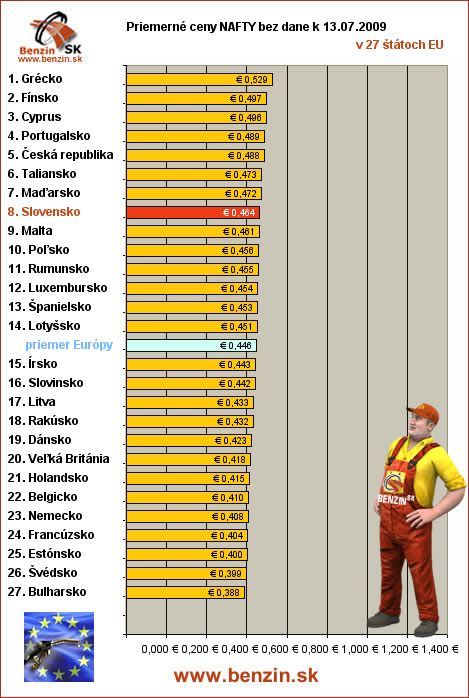 priemerne ceny nafty bez dane v EU 13/07/2009