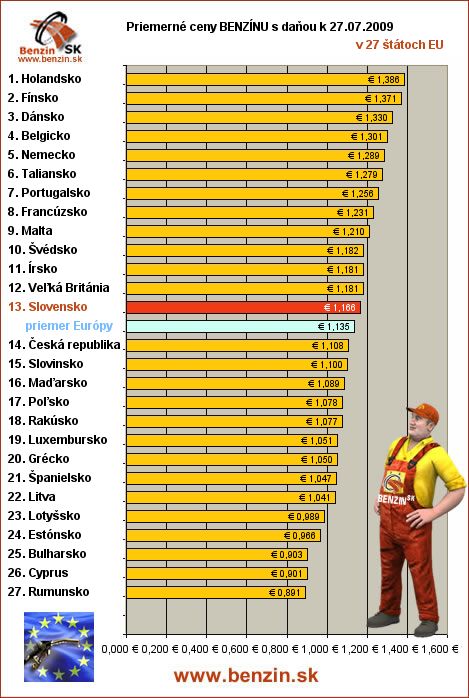 priemerne ceny benzinu s danou v EU 27/07/2009