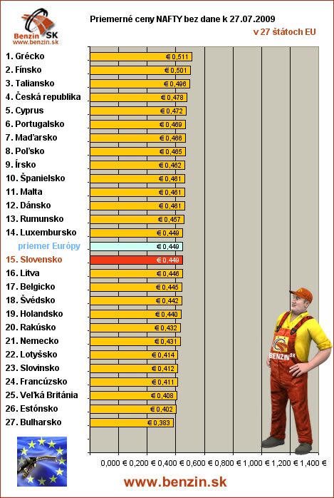 priemerne ceny nafty bez dane v EU 27/07/2009