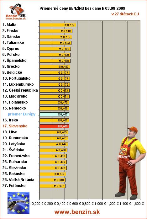 priemerne ceny benzinu bez dane v EU 03/08/2009