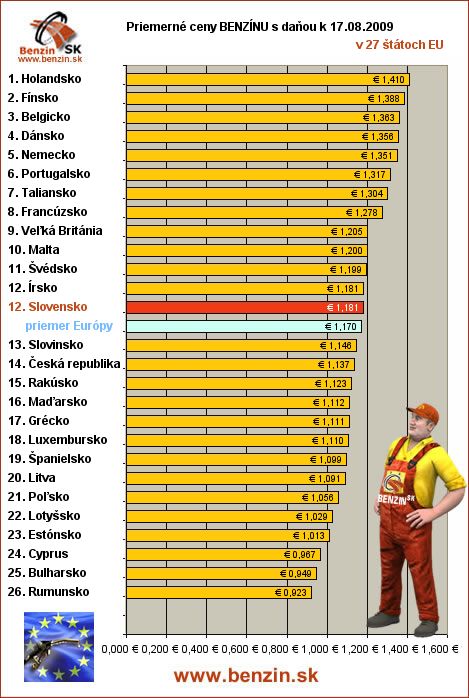priemerne ceny benzinu s danou v EU 17/08/2009