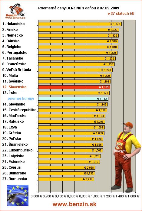 priemerne ceny benzinu s danou v EU 07/09/2009