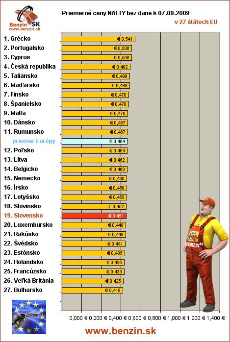 priemerne ceny nafty bez dane v EU 07/09/2009