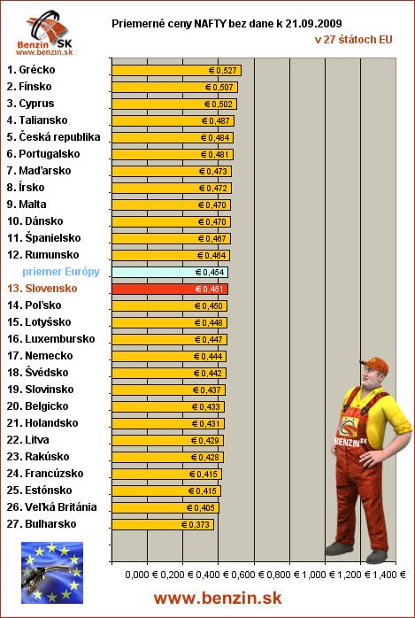 priemerne ceny nafty bez dane v EU 21/09/2009