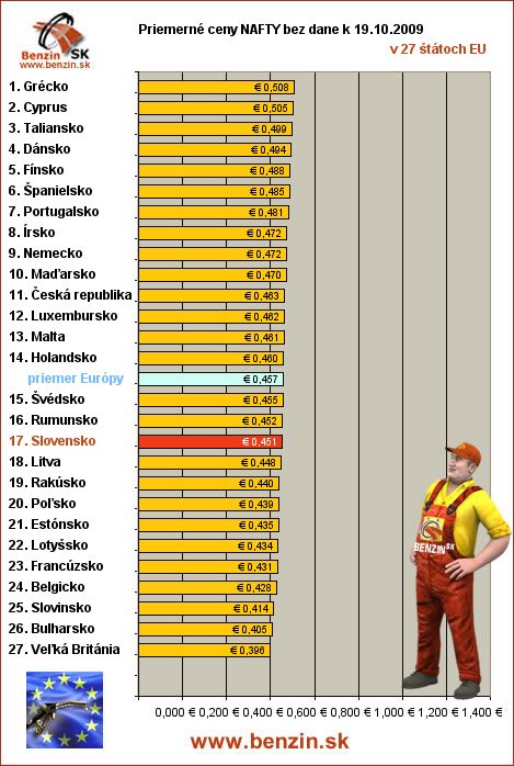 priemerne ceny nafty bez dane v EU 19/10/2009
