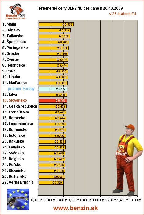 priemerne ceny benzinu bez dane v EU 26/10/2009