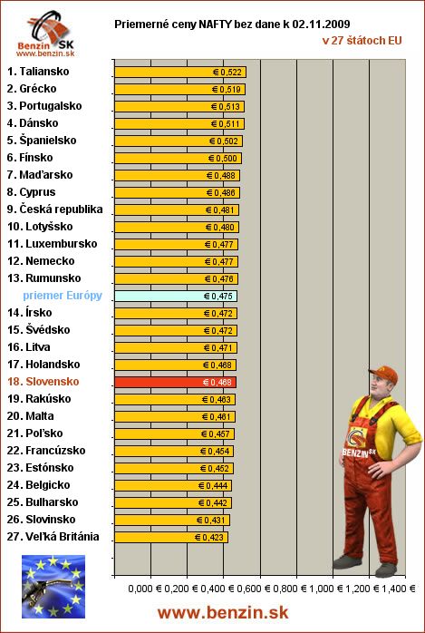 priemerne ceny nafty bez dane v EU 02/11/2009