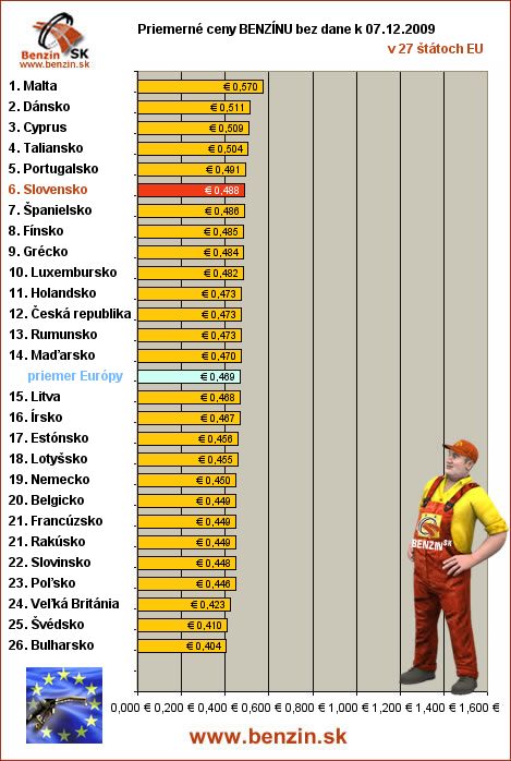 priemerne ceny benzinu bez dane v EU 07/12/2009