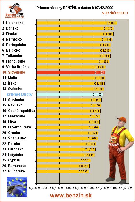 priemerne ceny benzinu s danou v EU 07/12/2009