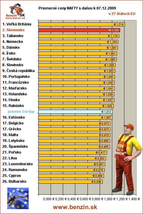 priemerne ceny nafty s danou v EU 07/12/2009