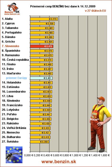 priemerne ceny benzinu bez dane v EU 21/12/2009