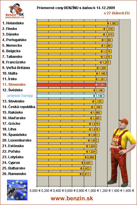 priemerne ceny benzinu s danou v EU 21/12/2009
