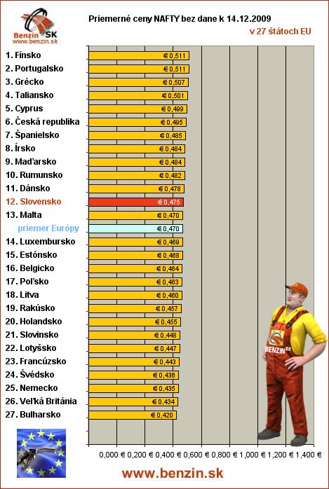 priemerne ceny nafty bez dane v EU 21/12/2009