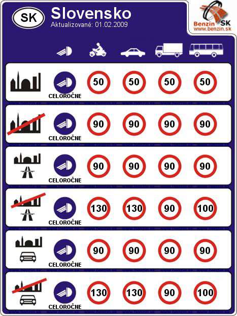 Maximálne povolené rýchlosti na komunikáciách na Slovensku