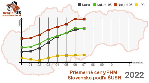 Graf v�voja cien pal�v natural95, natural98, lpg a nafta za rok 2022